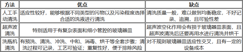 人工清洗、超聲波清洗、洗瓶機(jī)清洗的優(yōu)缺點(diǎn)對(duì)比