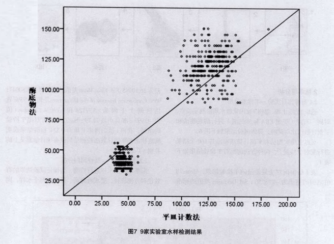 實(shí)驗(yàn)室水樣檢測結(jié)果