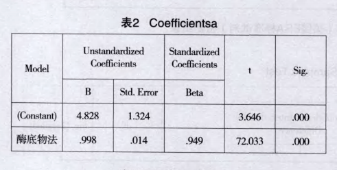 檢測結(jié)果線性回歸統(tǒng)計(jì)分析