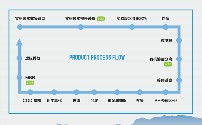 優(yōu)普污水處理機(jī)工藝流程